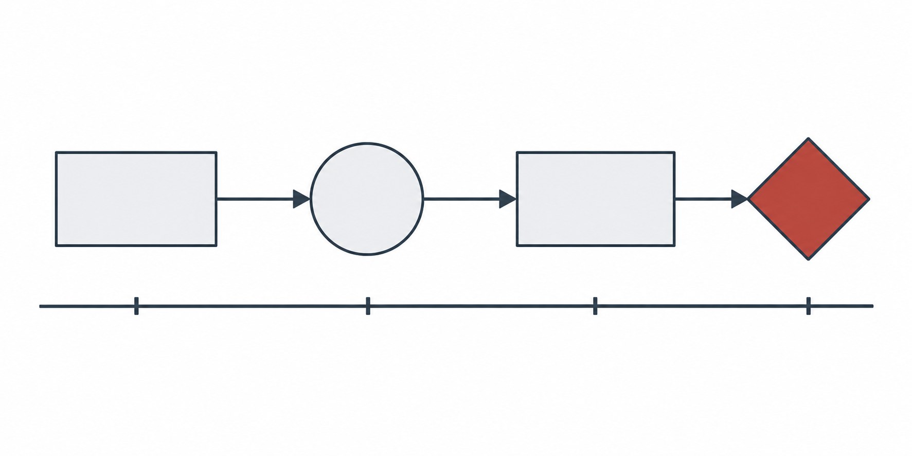 Four shapes in a row joined by arrows: a rectangle, a circle, a rectangle, a diamond, with the last filled red